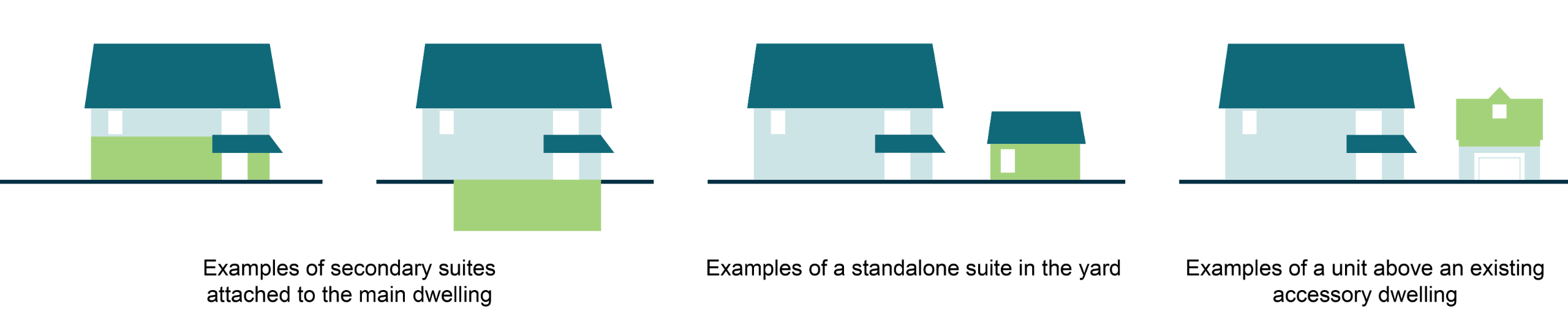 Examples of accessory dwelling units. From left to right: two examples of secondary suites attached to the main dwelling, an example of a stand alone suite in the yard, and an example of a unit in an existing accessory building.