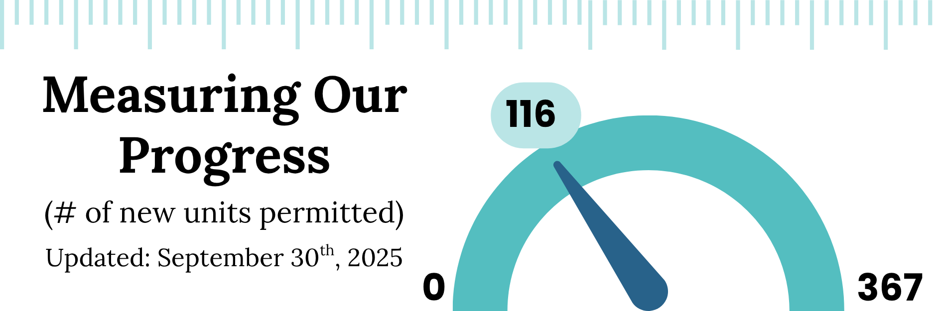 Progress Bar indicating project progress by unit count. Currently 116 of 367 units have been permitted.